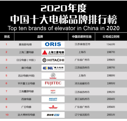 pg电子游戏麻将胡了【重磅】2020年度电梯品牌排行榜前十名 奥瑞斯电梯荣登榜首