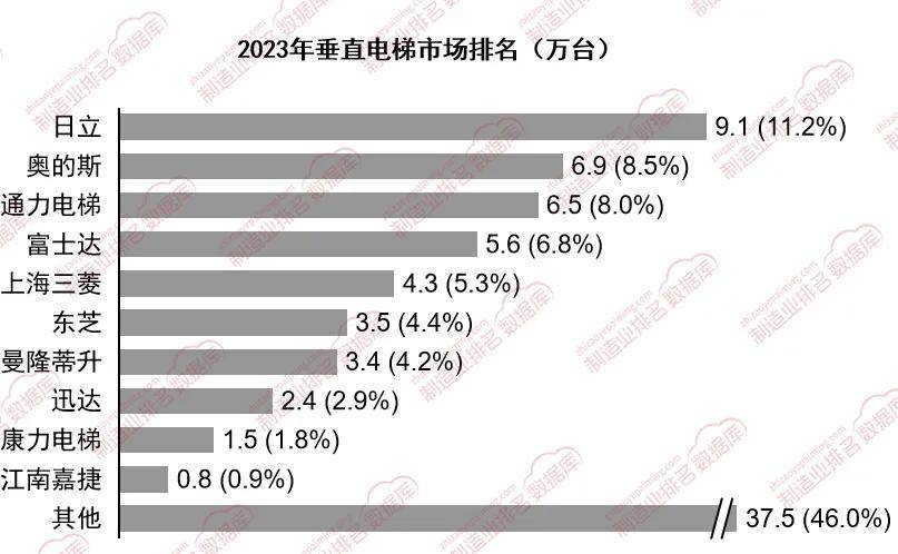 麻将胡了2外资品牌在垂直电梯市场中依然占据主导地位